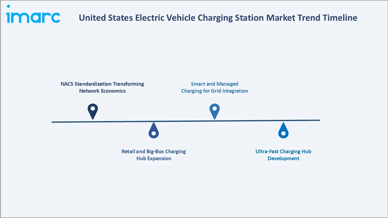 United States Electric Vehicle Charging Station Market Trends