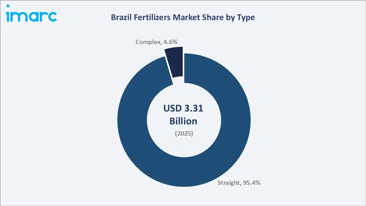 Brazil Fertilizers Market By Type