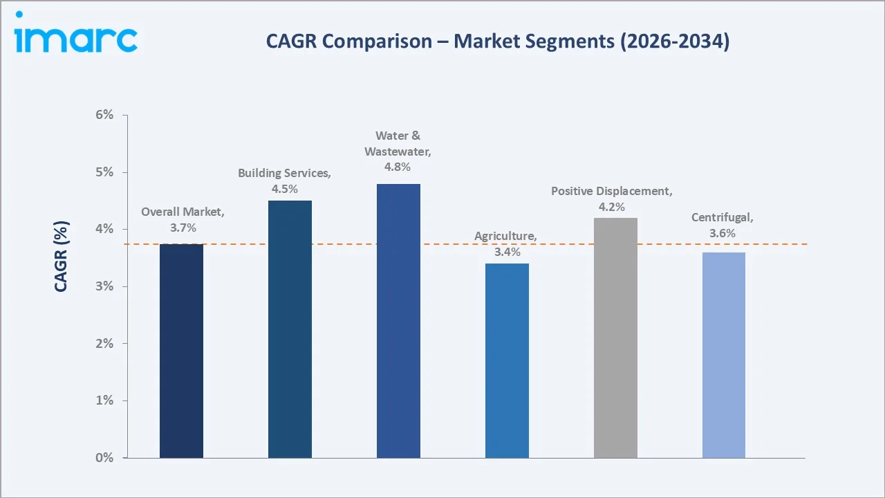 India Water Pumps Market CAGR Comparison