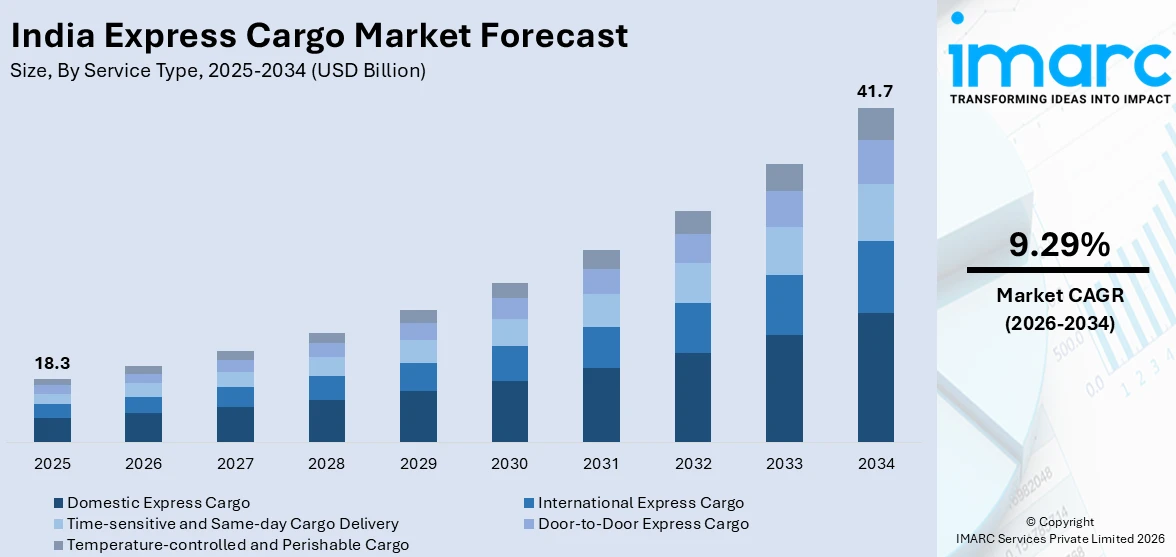 India Express Cargo Market Size