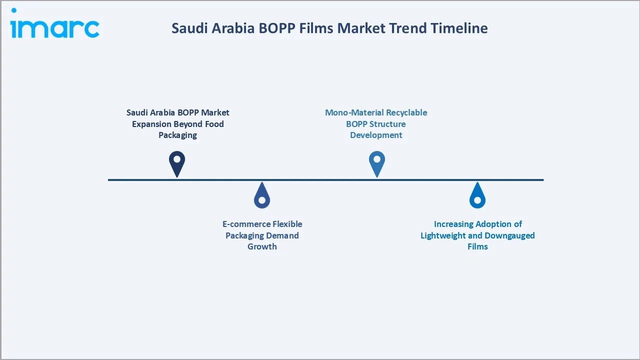 Saudi Arabia BOPP Films Market Trend Timeline