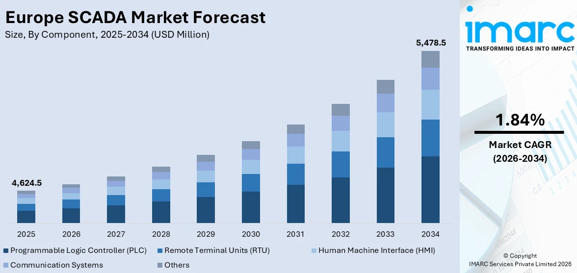Europe SCADA Market Size