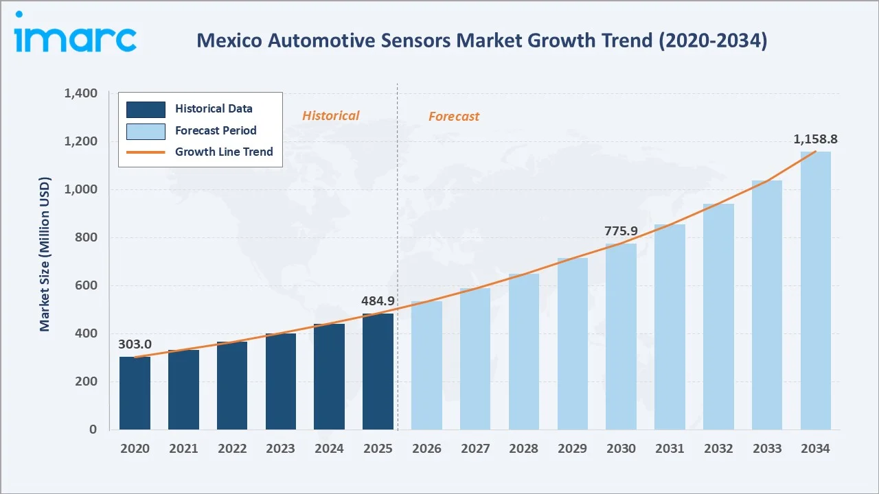 Mexico Automotive Sensors Market Growth Trend