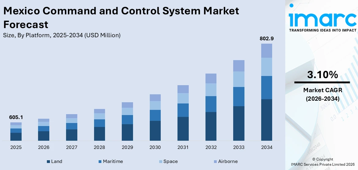 Mexico Command and Control System Market Size