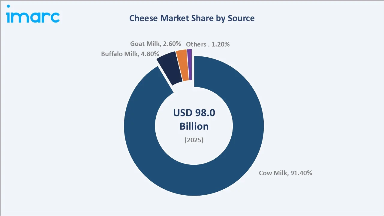 Cheese Market By Source