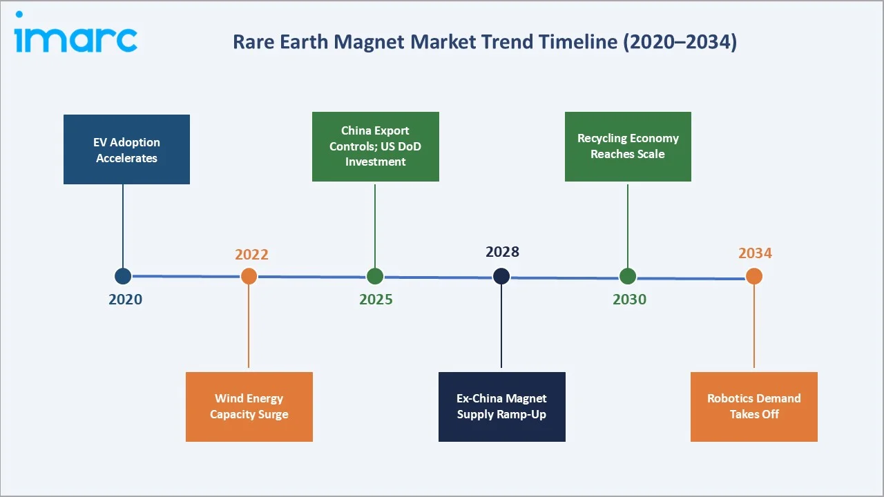 Rare Earth Magnet Market Trends