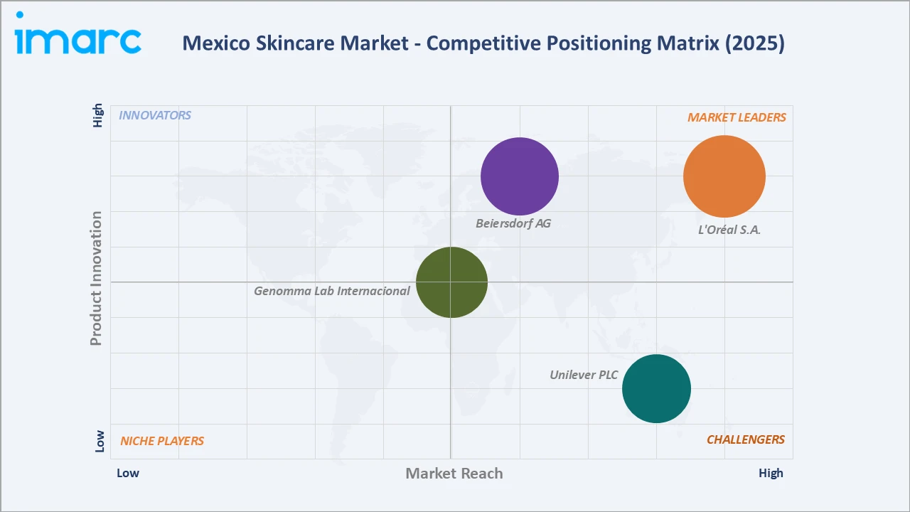 Mexico Skincare Market Competitive Positioning Matrix