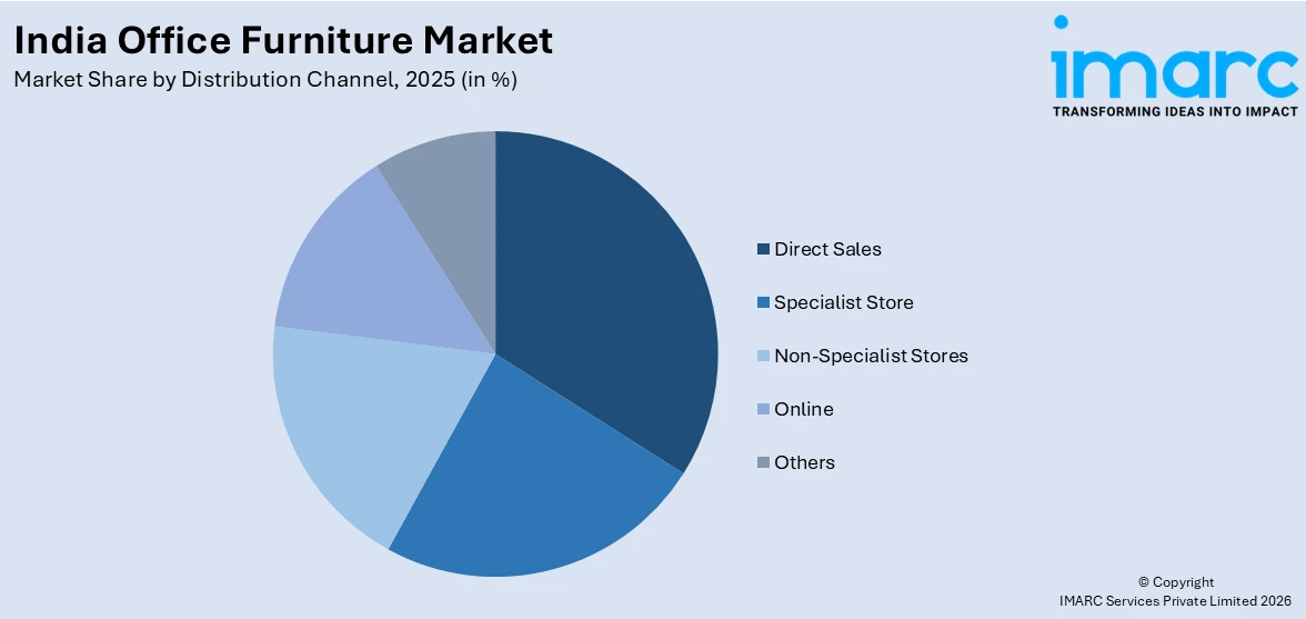 India Office Furniture Market By Distribution Channel 