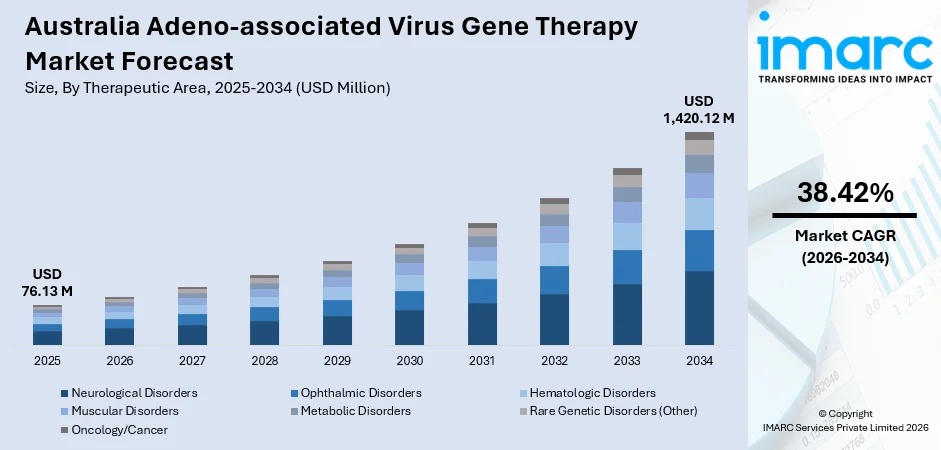 Australia Adeno-associated Virus Gene Therapy Market Size