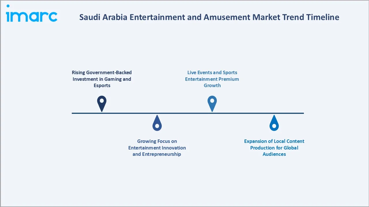 Saudi Arabia Entertainment and Amusement Market Trend Timeline