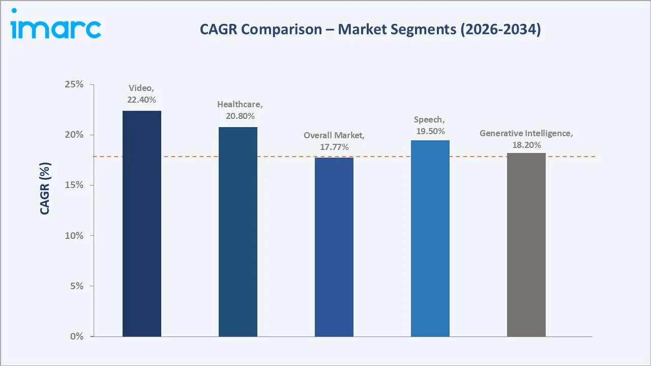 US Generative AI Market CAGR Comparison