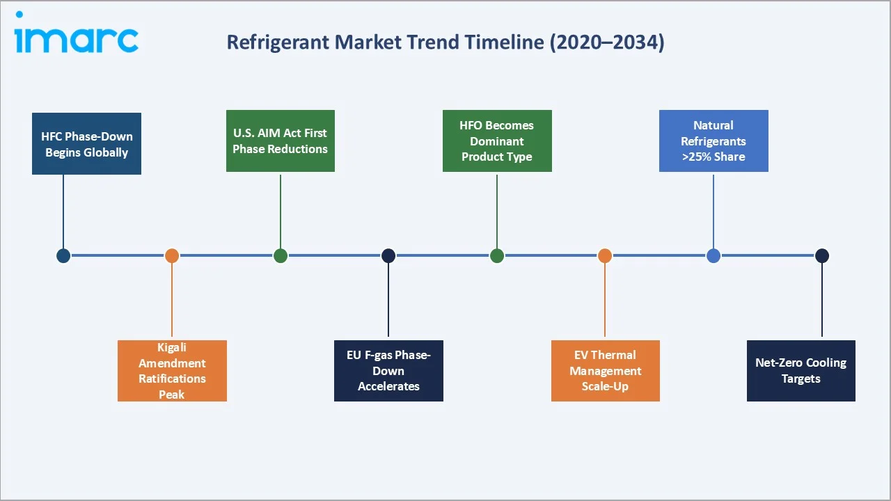 Refrigerant Market By Trend Timeline