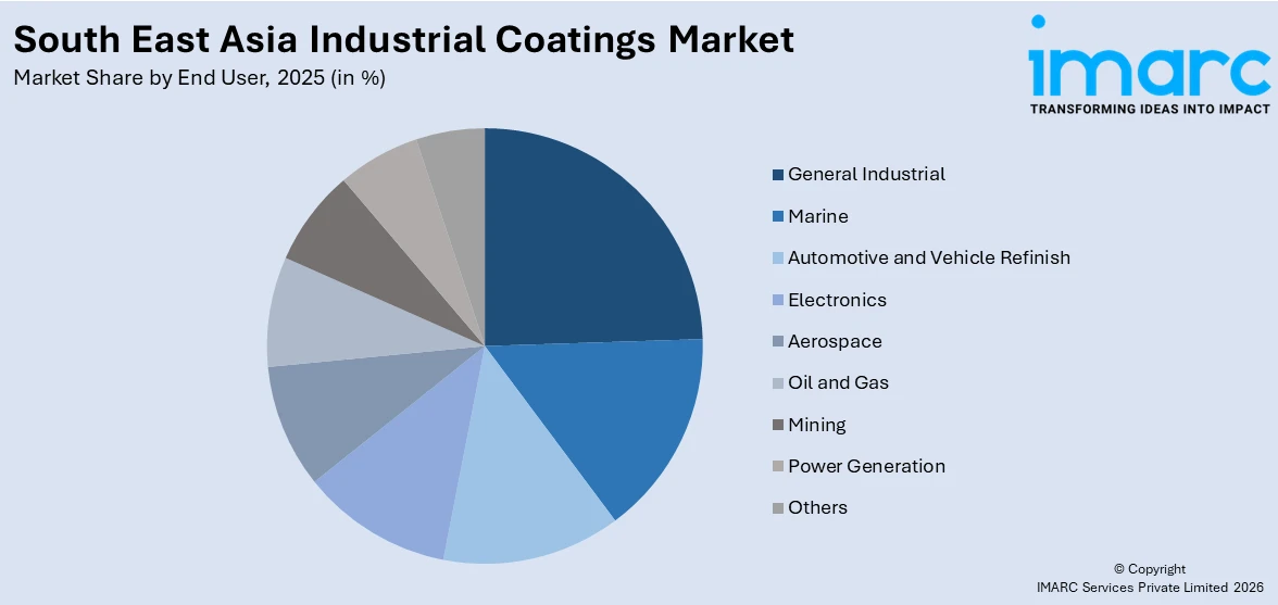 South East Asia Industrial Coatings Market By End User