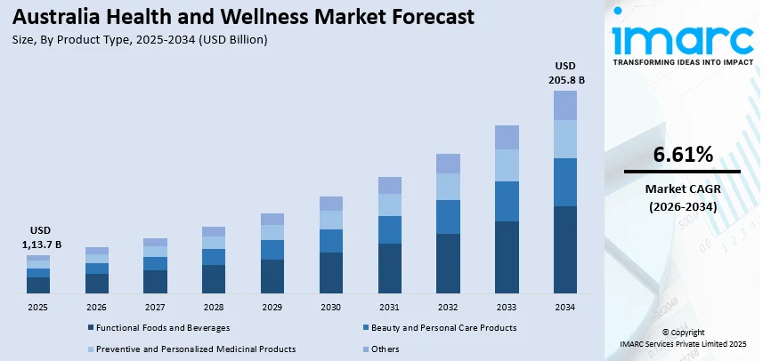 Australia Health and Wellness Market By Product Type