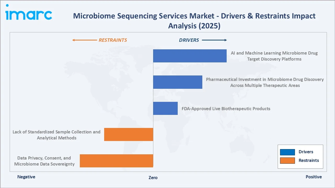 Microbiome Sequencing Services Market Drivers & Restraints