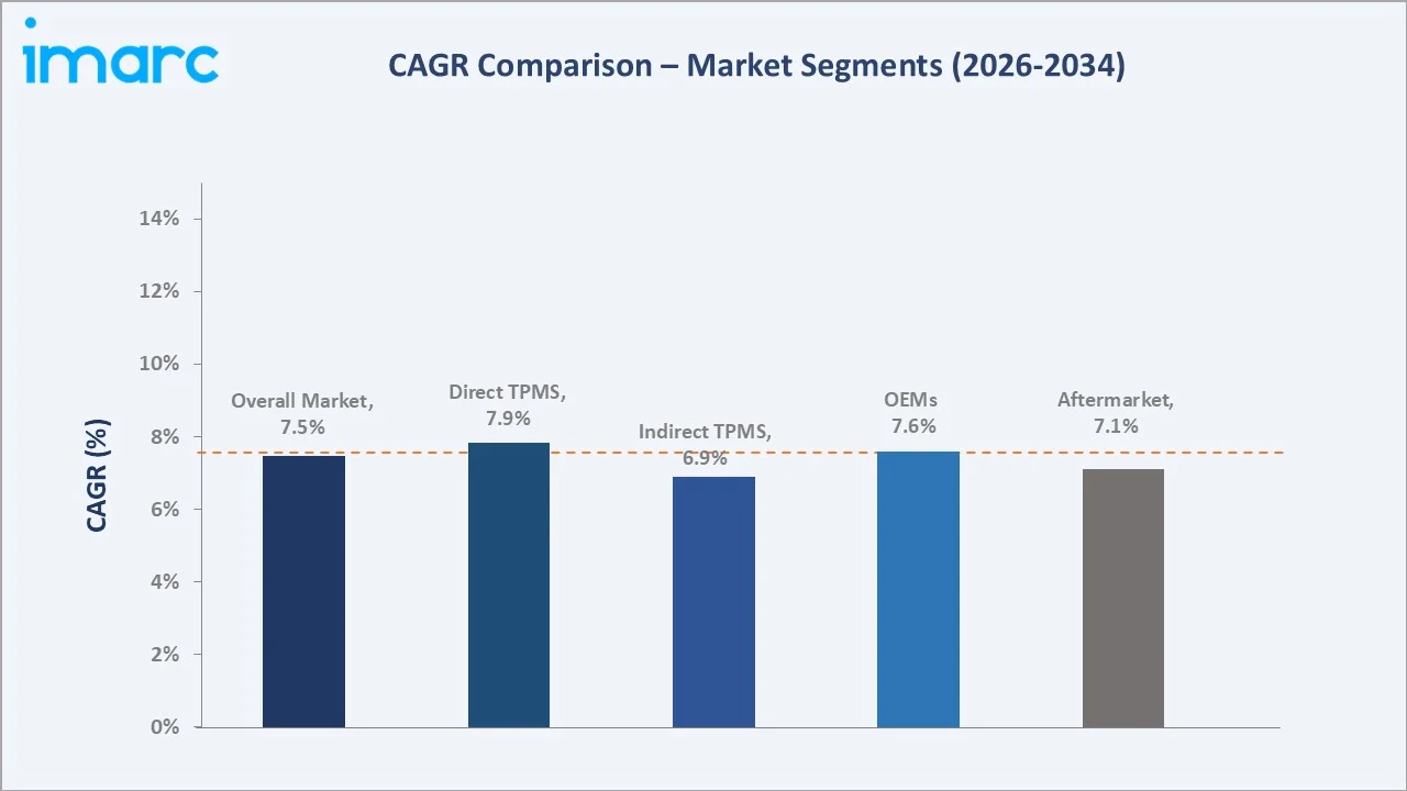 Tire Pressure Monitoring System Market CAGR Comparison