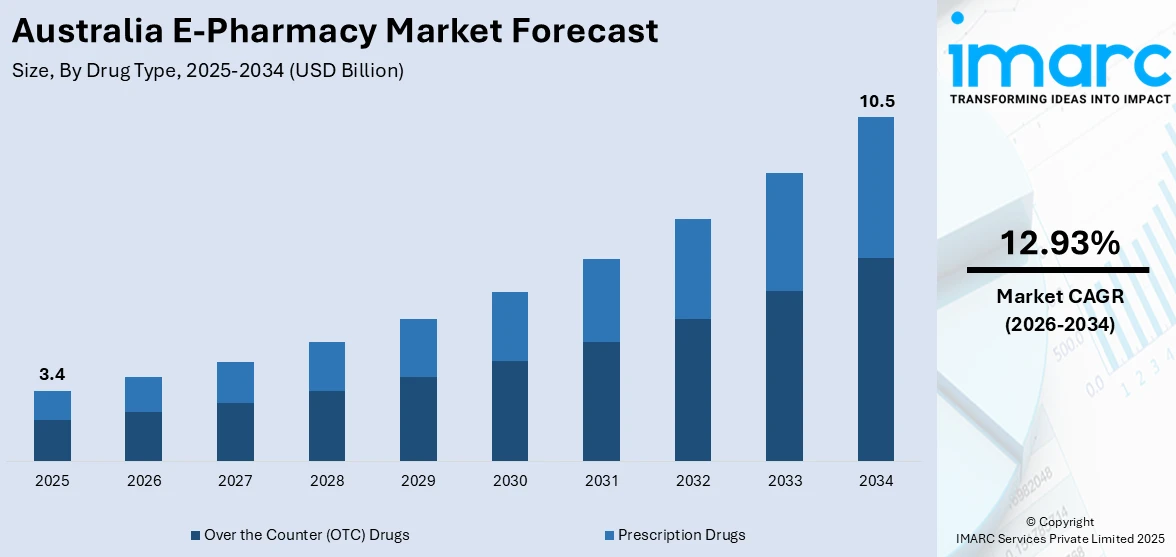 Australia E-Pharmacy Market Size