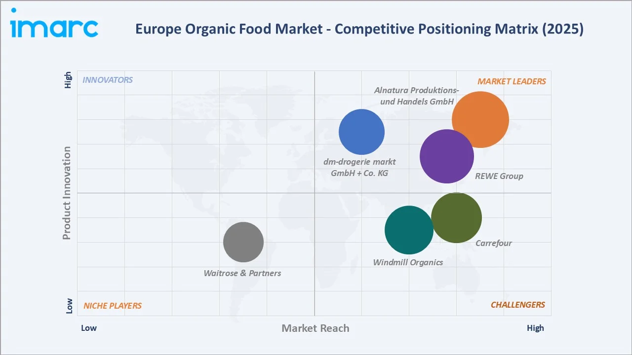 Europe Organic Food Market By Competitive Landscape