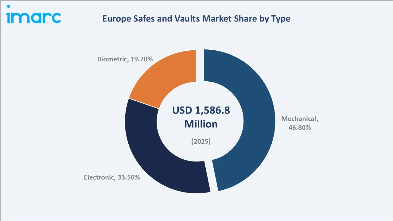 Europe Safes and Vaults Market By Type