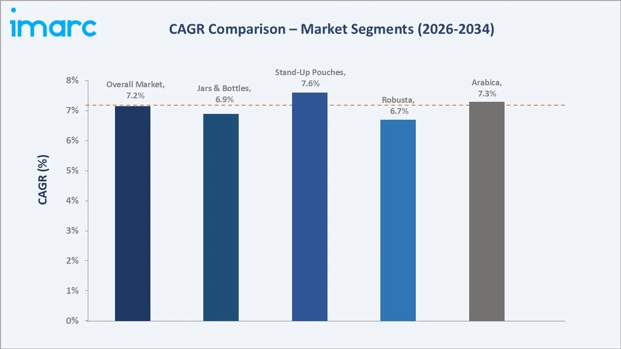 Latin America Organic Coffee Market CAGR Comparison