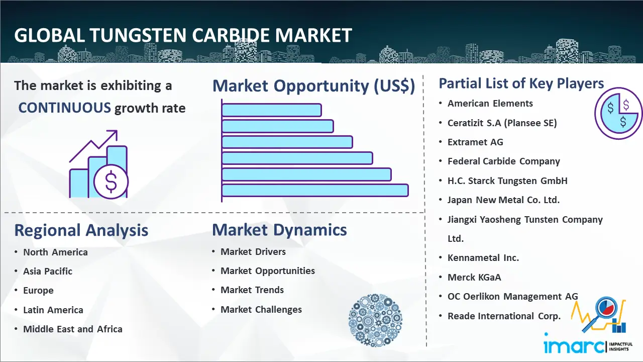 Global Tungsten Carbide Market