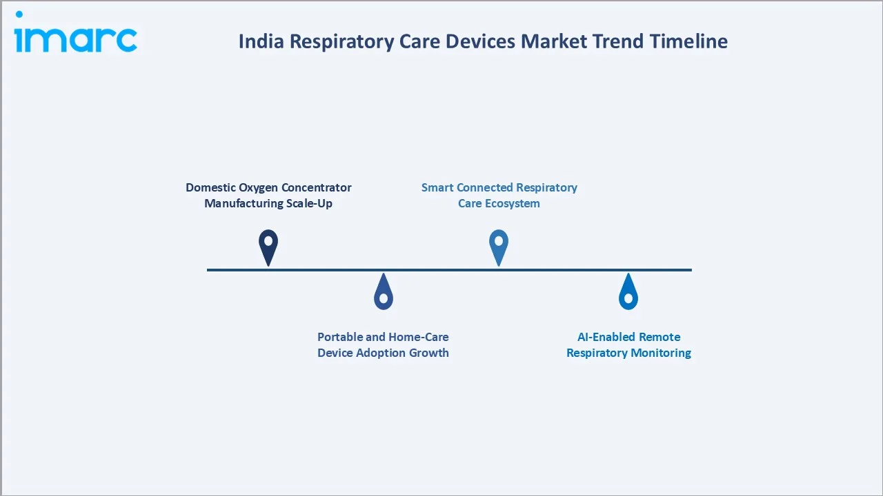 India Respiratory Care Devices Market Trend Timeline