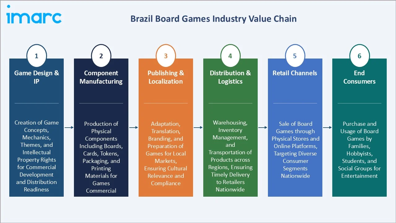 Brazil Board Games Market Value Chain