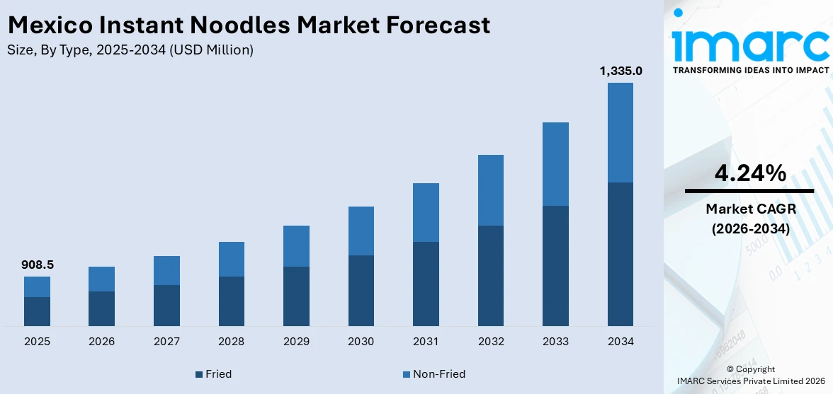 Mexico Instant Noodles Market Size