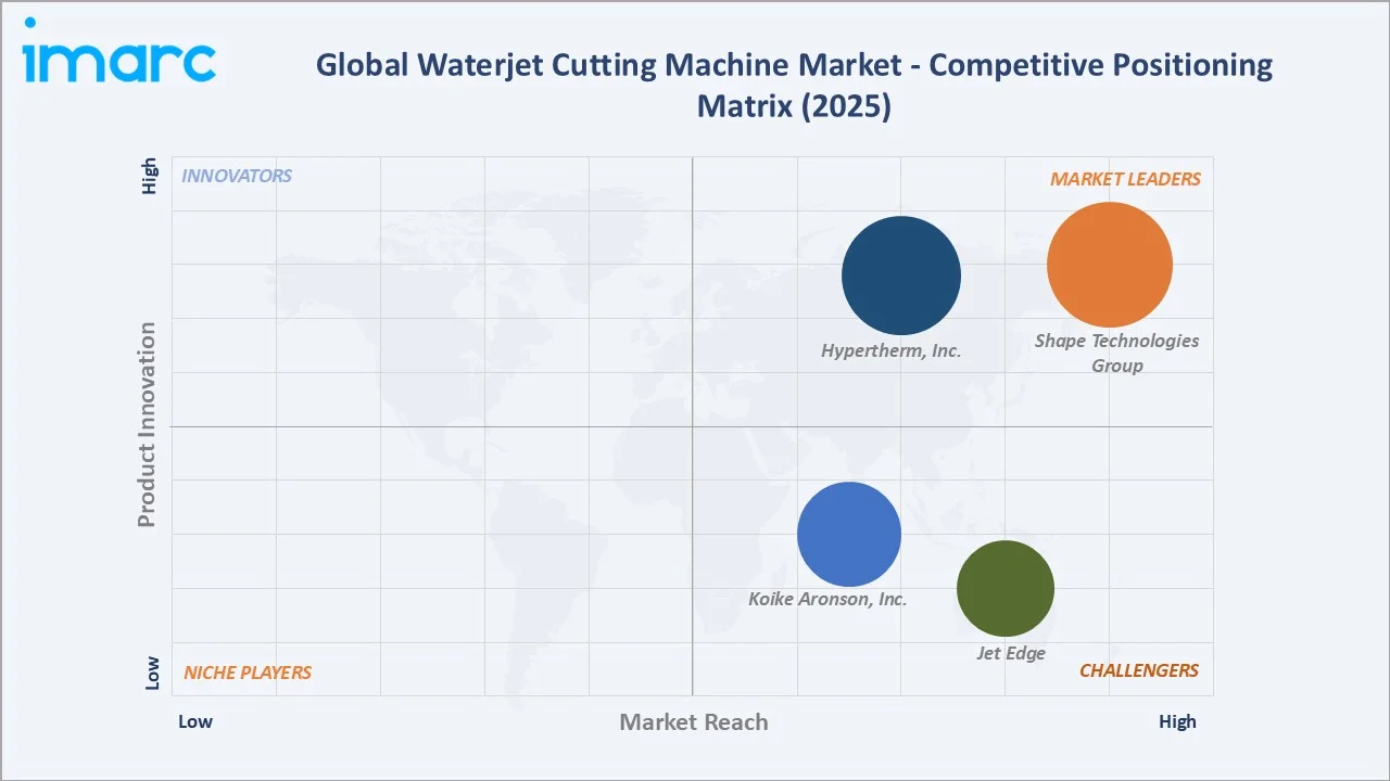 Waterjet Cutting Machine Market By Competitive Positioning Matrix