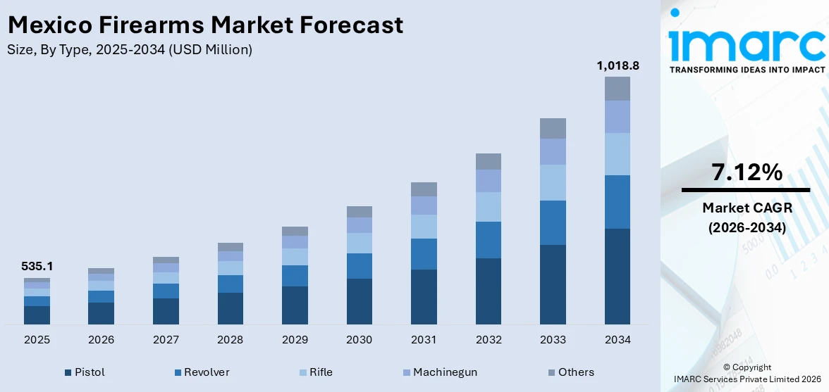 Mexico Firearms Market Size