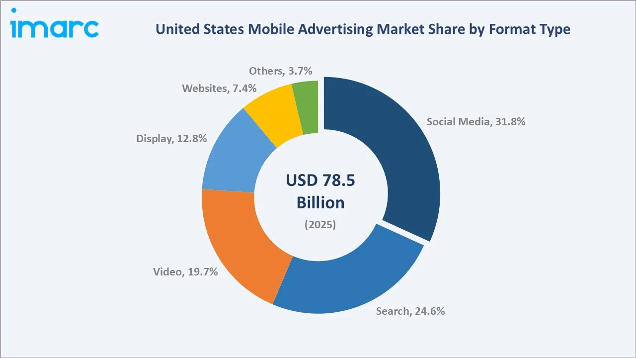 United States Mobile Advertising Market By Format Type