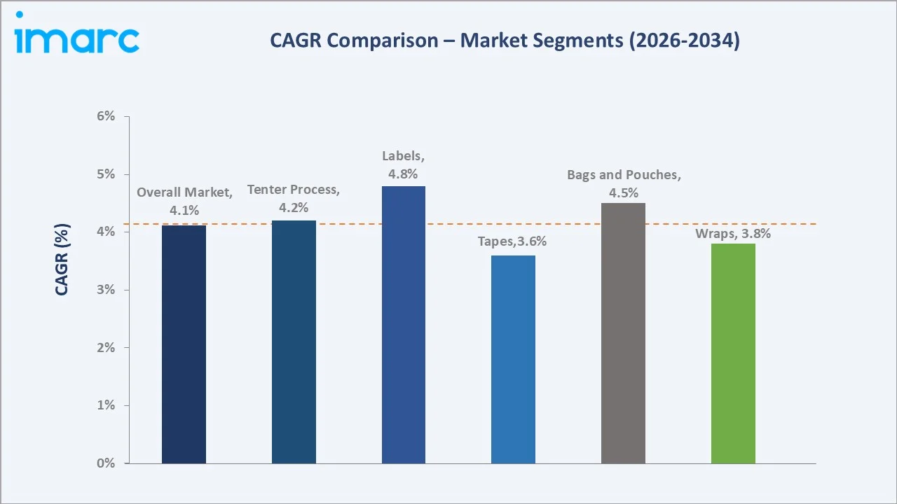 India BOPP Films Market CAGR Comparison