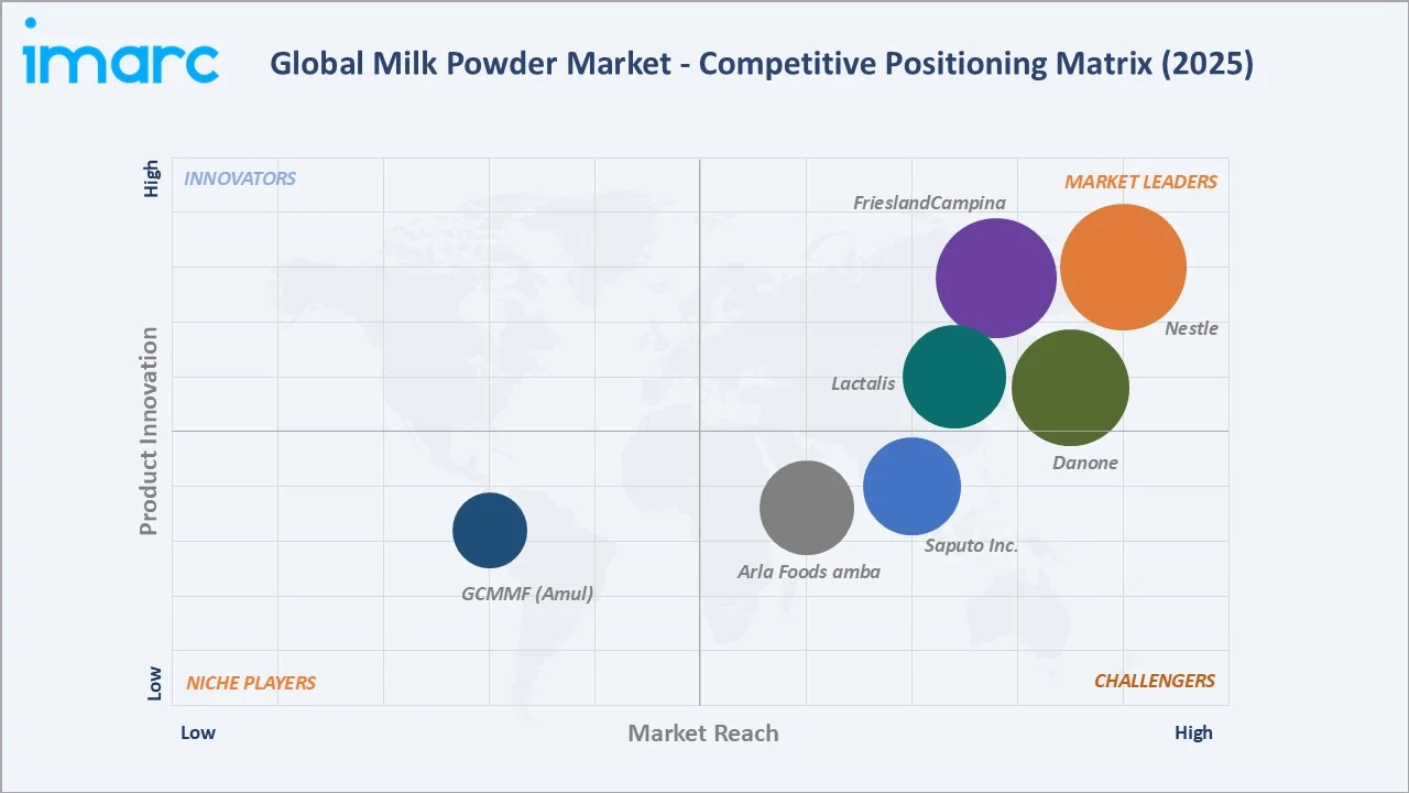 Milk Powder Market Competitive Positioning Matrix
