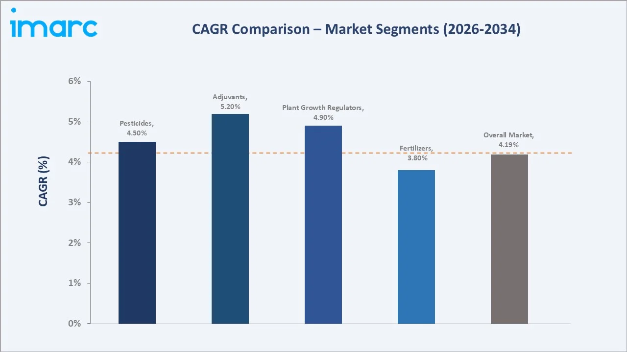 India Agrochemicals Market CAGR Comparison