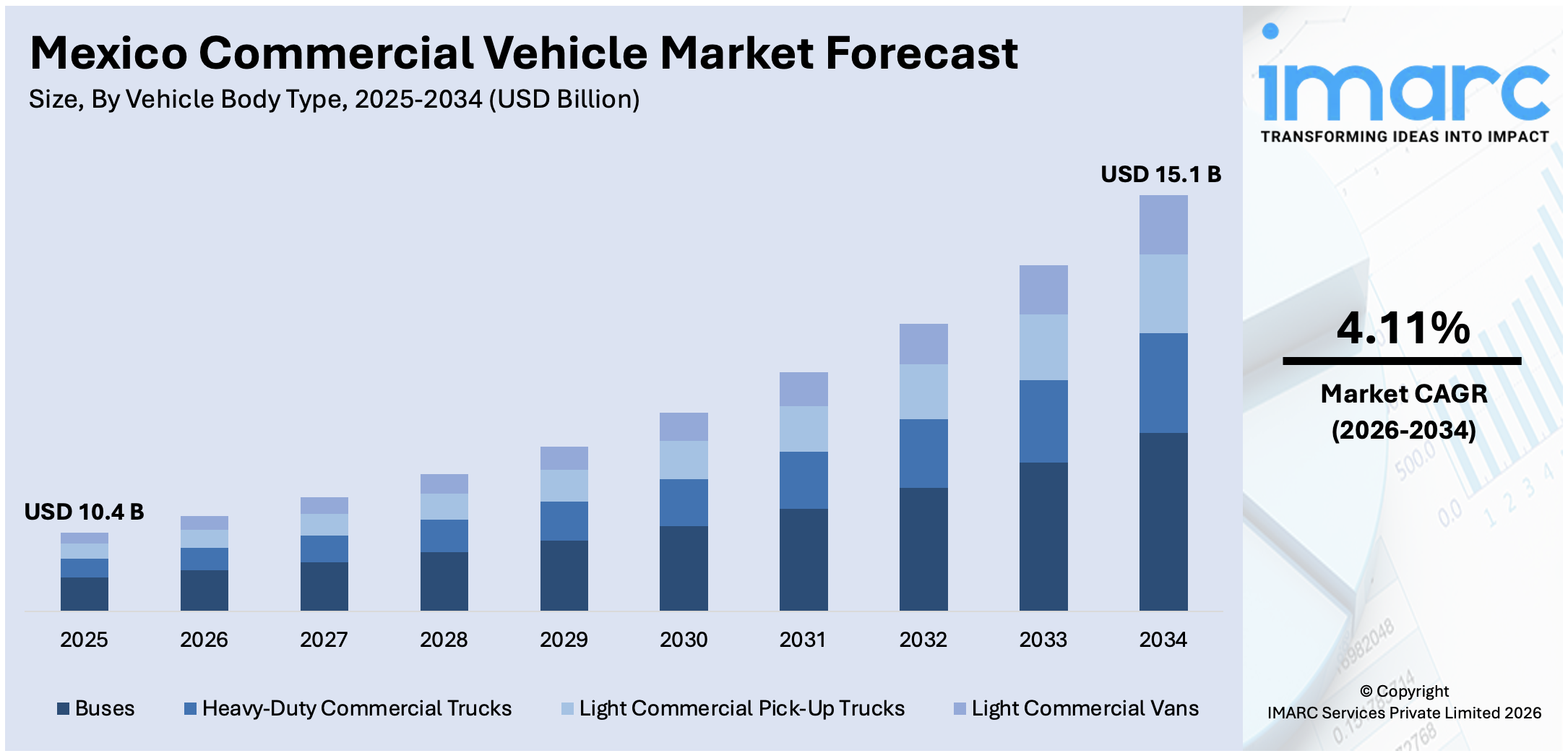 Mexico Commercial Vehicle Market Size