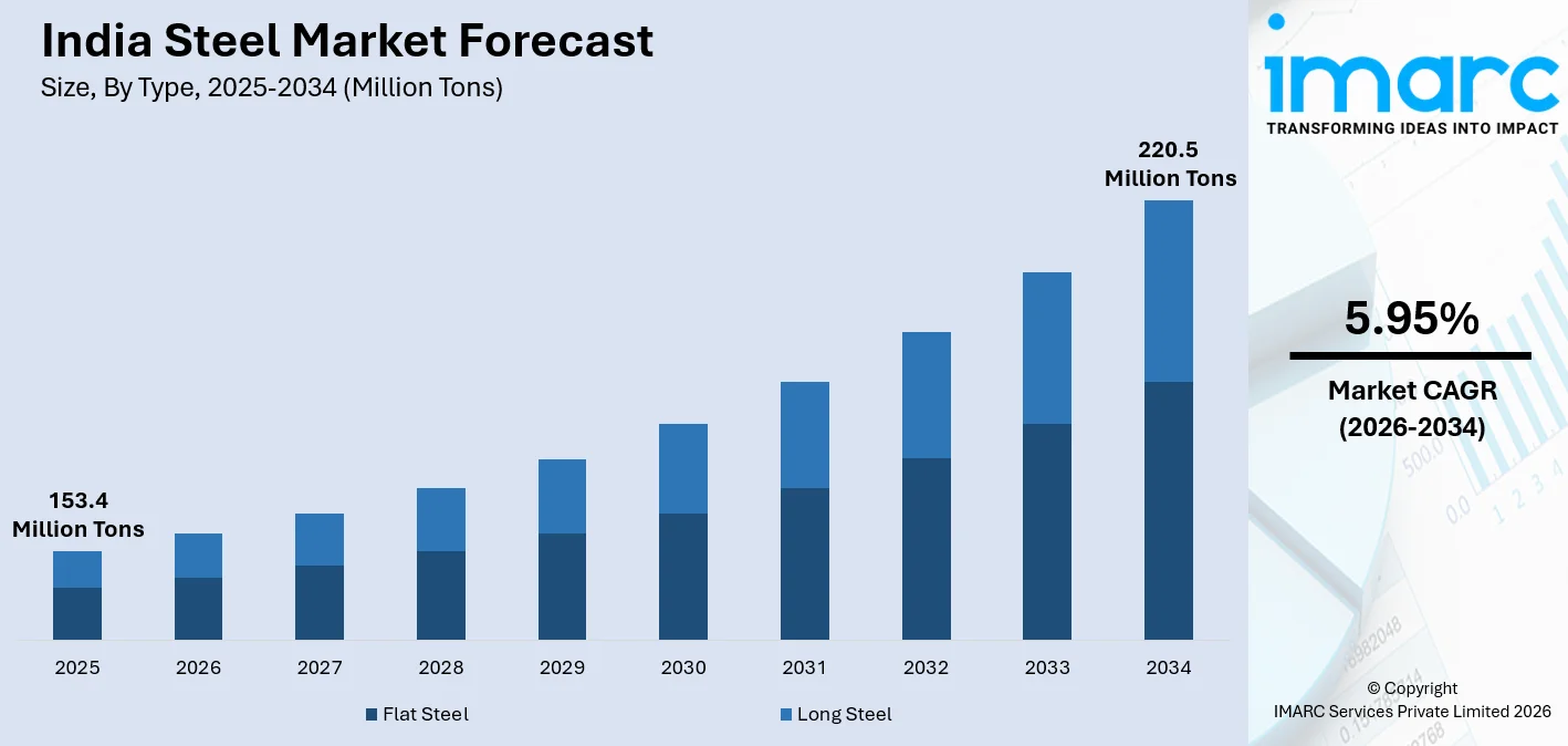 India Steel Market Size