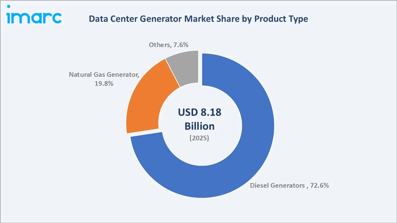 Data Center Generator Market By Product Type