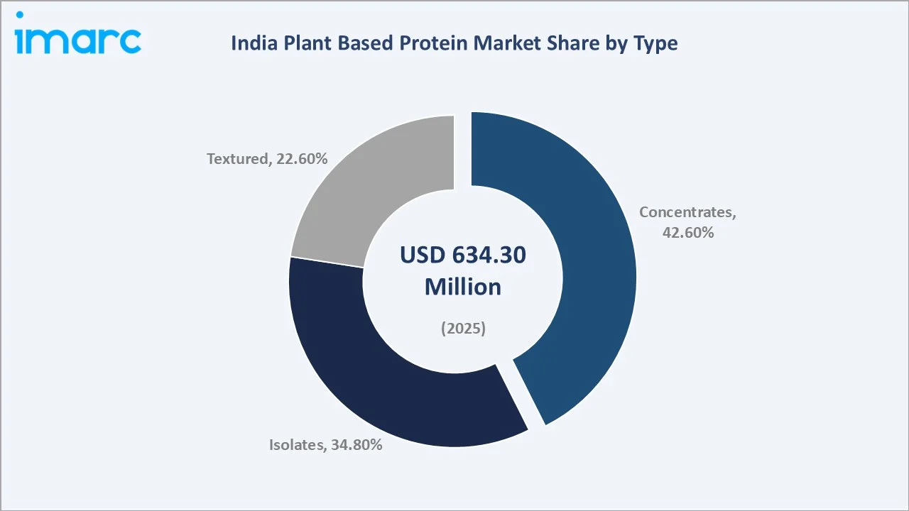 India Plant Based Protein Market By Type