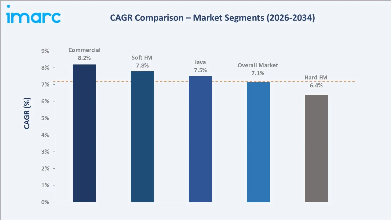 Indonesia Facility Management Market CAGR Comparison