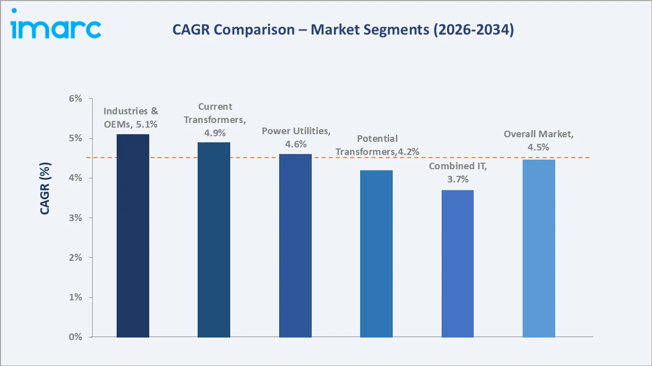 India Instrument Transformers Market CAGR Comparison