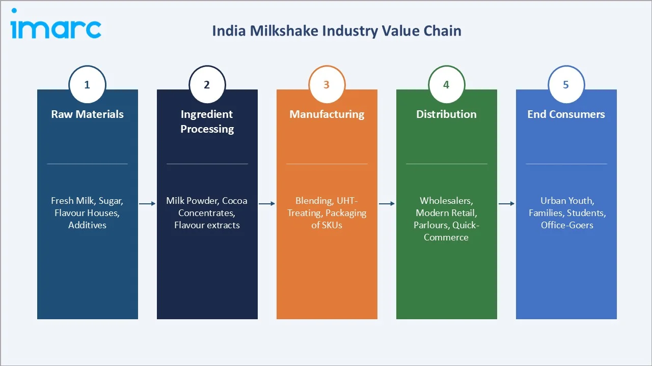 India Milkshake Market Value Chain
