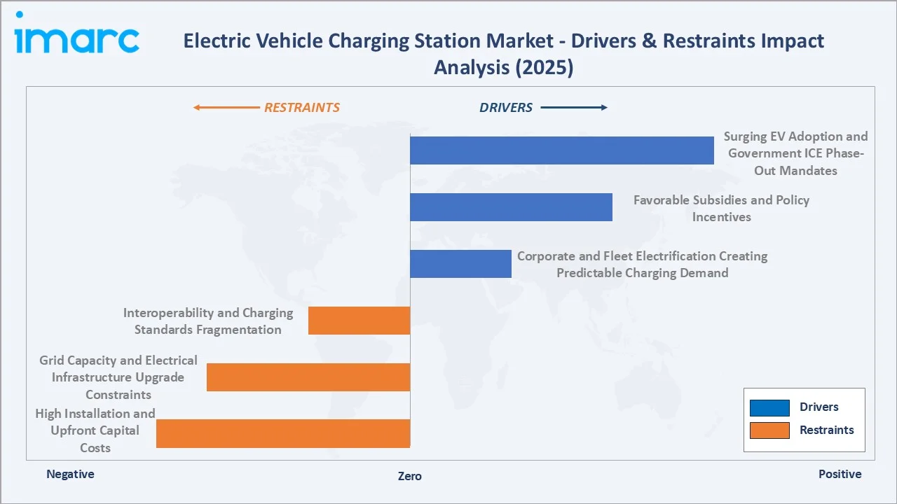 Electric Vehicle Charging Station Market Drivers & Restraints