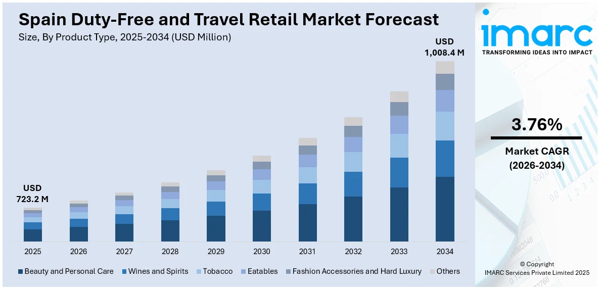 Spain Duty-Free and Travel Retail Market Size