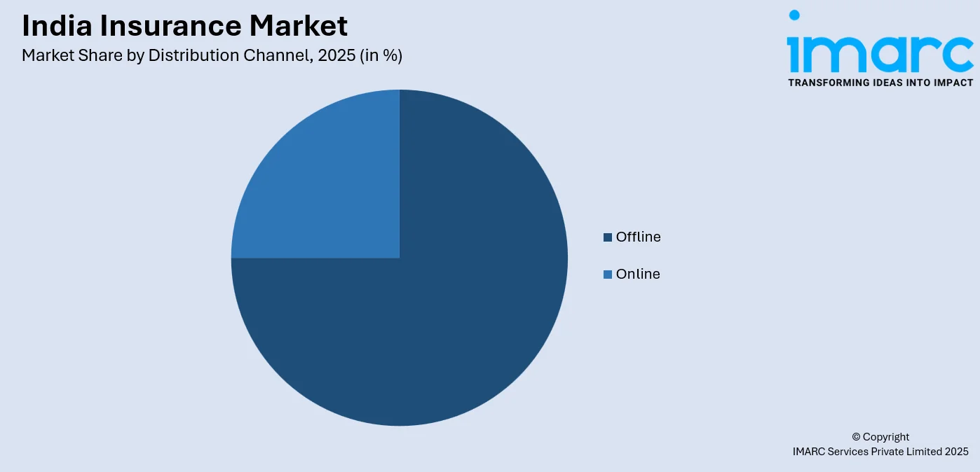 India Insurance Market by Distribution Channel
