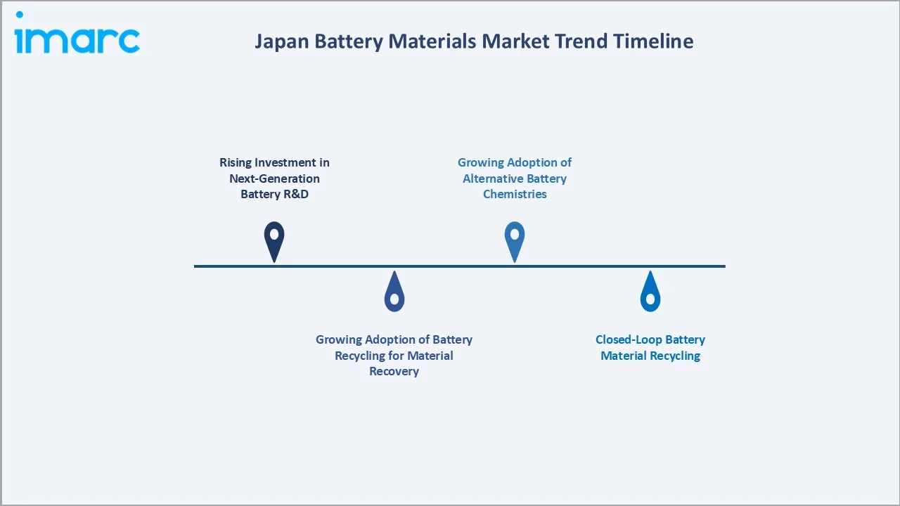 Japan Battery Materials Market Trend Timeline
