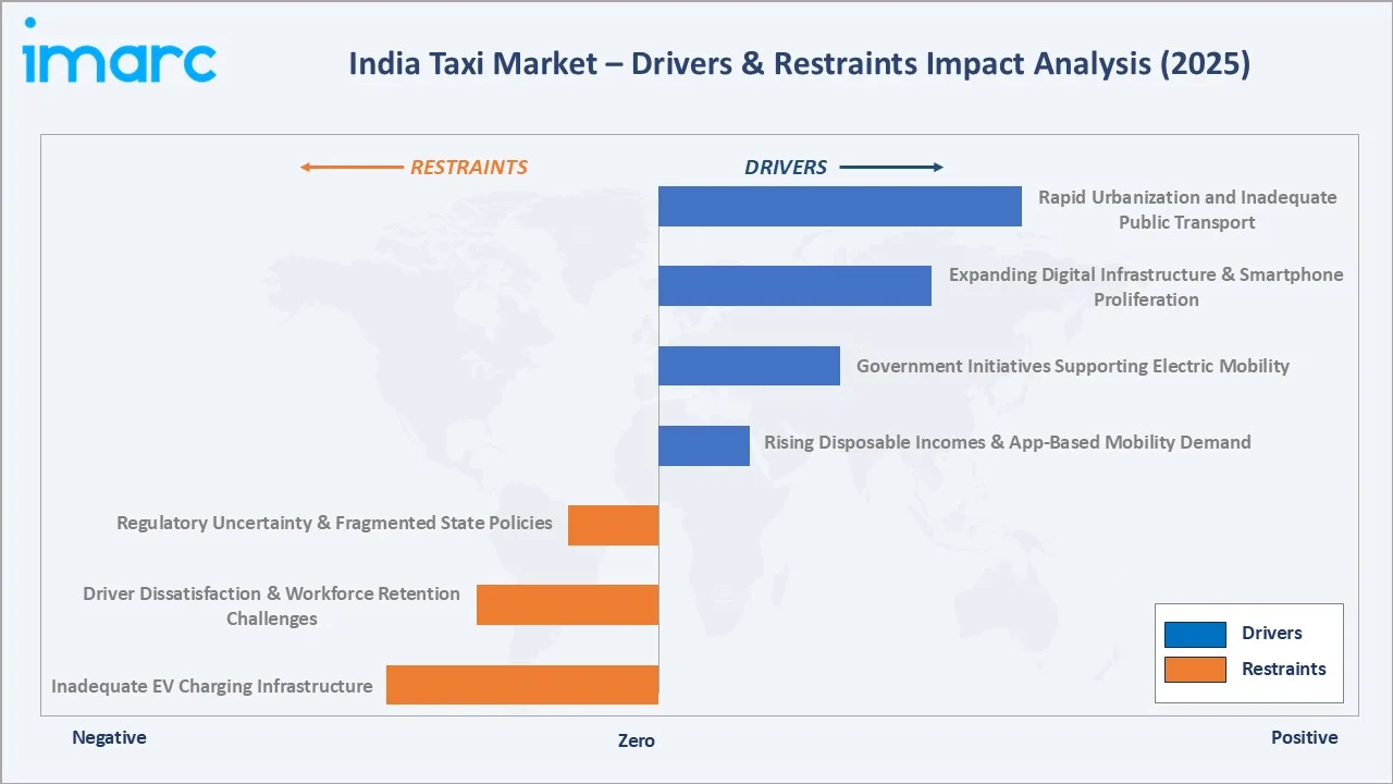 India Taxi Market Drivers & Restraints