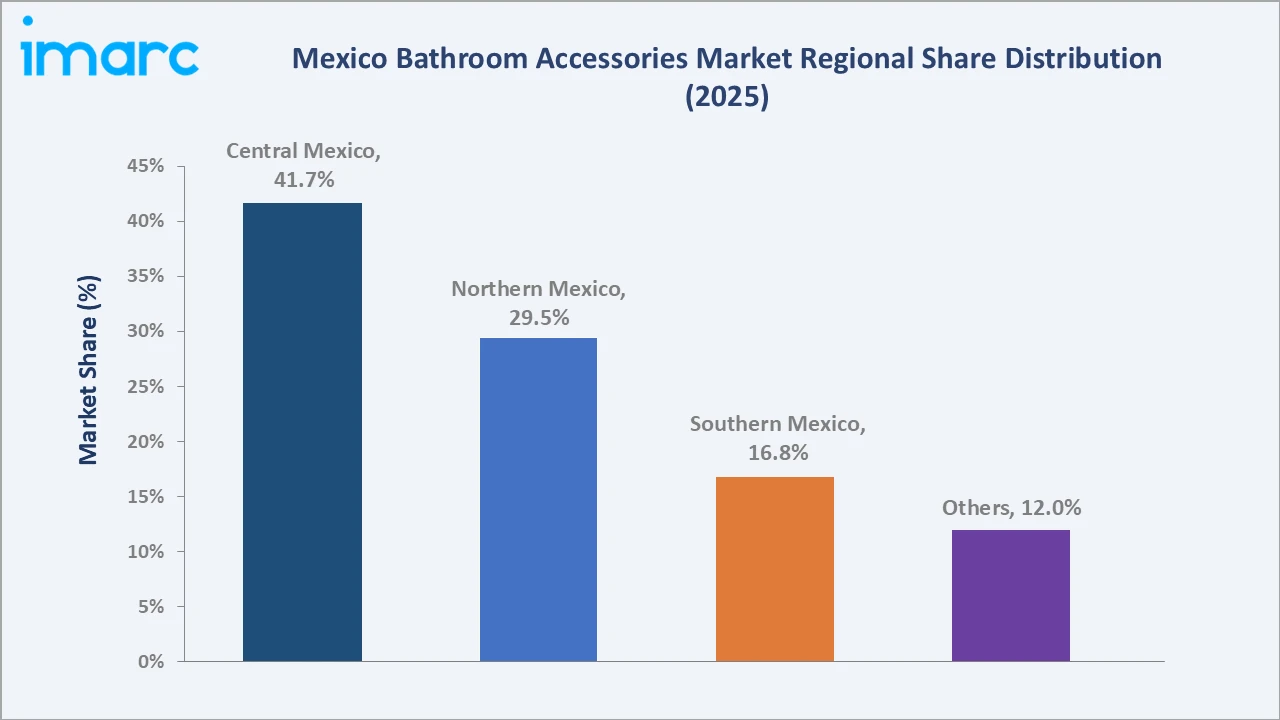 Mexico Bathroom Accessories Market By Region