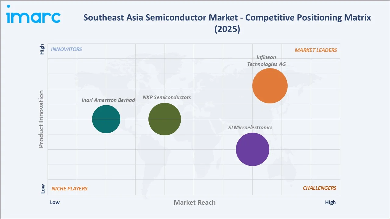 Southeast Asia Semiconductor Market By Competitive Landscape
