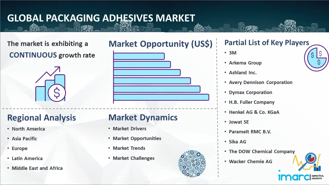 Global Packaging Adhesives