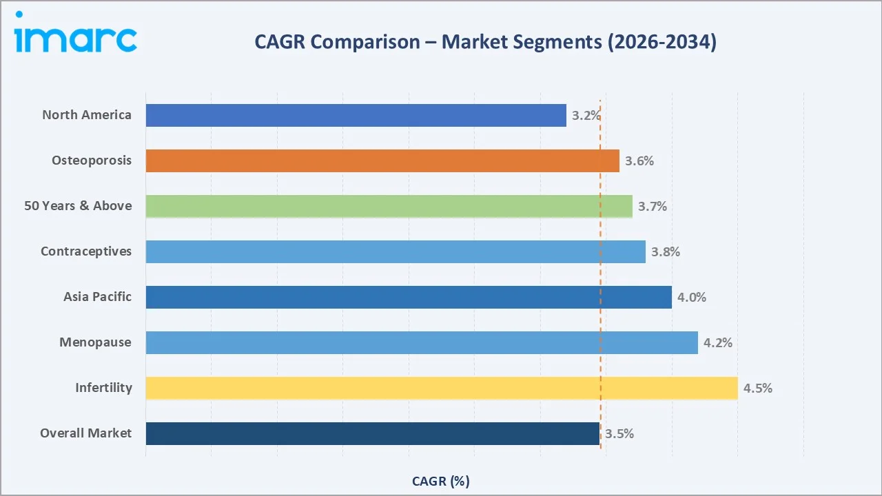 Women's Health Market CAGR Comparison